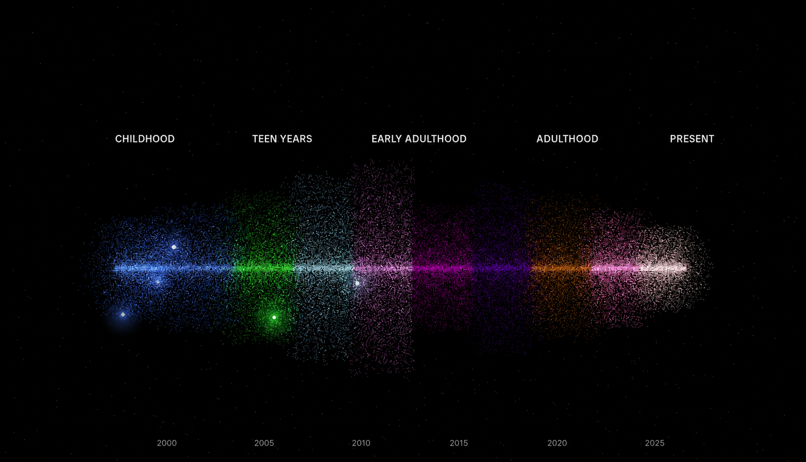Life Curve — a visual timeline of a life